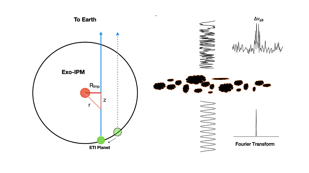 Left panel: schematic of an extraterrestrial transmitter on a planet (green) within the Exo-IPM, with Rimp indicating the impact distance of the passing line of sight between Earth and the ETI transmitter from the stellar object (orange). Right panel: simplified thin-screen representation of phase perturbations in a narrowband monochromatic wave propagating through a turbulent medium, showing Doppler-shifted frequencies. Temporal variations in these perturbations lead to spectral broadening of the transmitted signal. -- The Astrophysical Journal