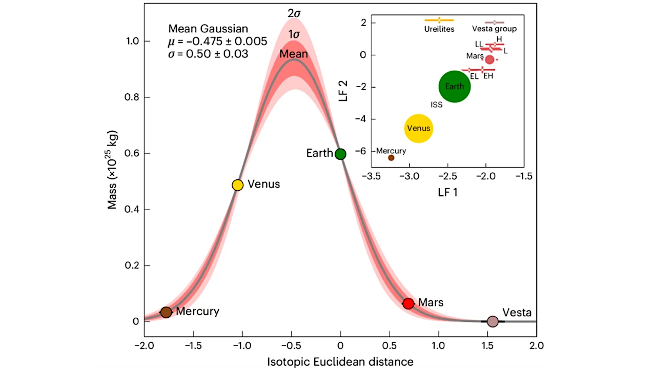 The mean and associated 1σ and 2σ confidence intervals around a mass-conserving Gaussian fit to the isotopic Euclidean distances (RA) of Mars and the Earth as a function of their mass.