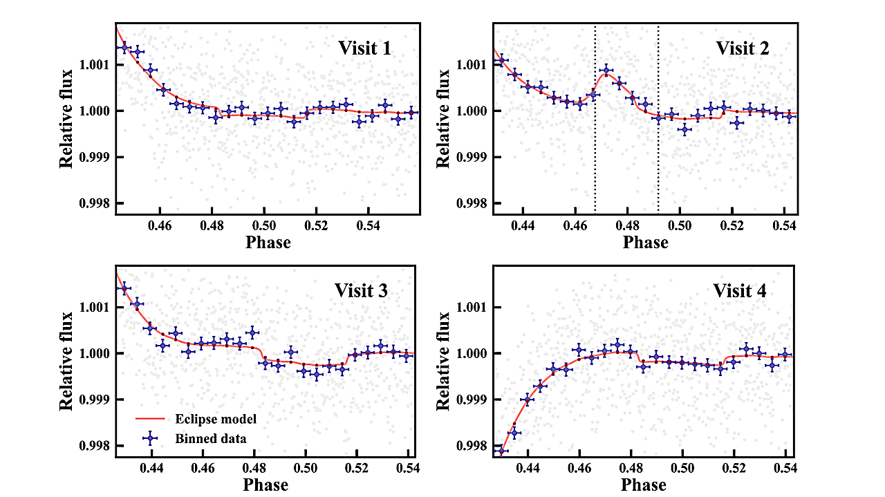 MIRI F1500W light curves of GJ 3473 b at secondary eclipse. The raw and binned data are shown in light grey and purple, respectively. The pink curves correspond to the median model predictions from the joint fit, while the brown data points depict the binned model. The model shown here corresponds to the G. Tovar Mendoza et al. (2022) flare model case, as described in Appendix C, used to model the flare-like feature during the second visit. The dotted vertical lines show the nominally masked region in the second visit. Compared to Figure 2, this figure displays the data without correcting for systematics. -- astro-ph.EP