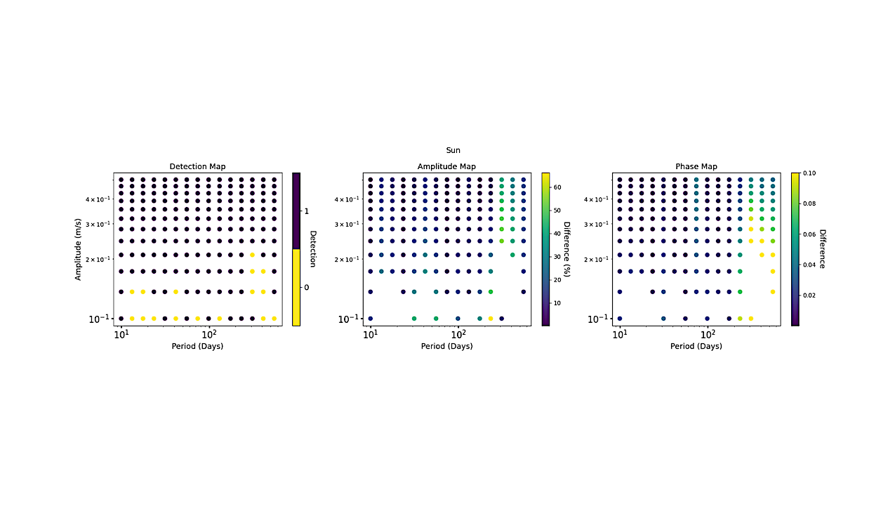 Exoplanet detection limits from the neural network framework in the case of HARPS-N solar spectra. Left: Detection limit map in the period-amplitude domain. The red dots indicate the successful detection by the trained NN with a false alarm probability (FAP) > 0.1%. Middle: Amplitude comparison between the injected and recovered signals in the period-amplitude domain. The amplitude difference for most of the recovered signals are < 20%. The large difference at low amplitude (0.1 m/s) is likely due to noise in the data. Right: Phase comparison between the injected and recovered signals in the period-amplitude domain. The phase difference for most of the recovered planets is < 0.04. The large differences at long periods is likely due to a poorer sampling of the phase for long-period planetary signals.--astro-ph.EP