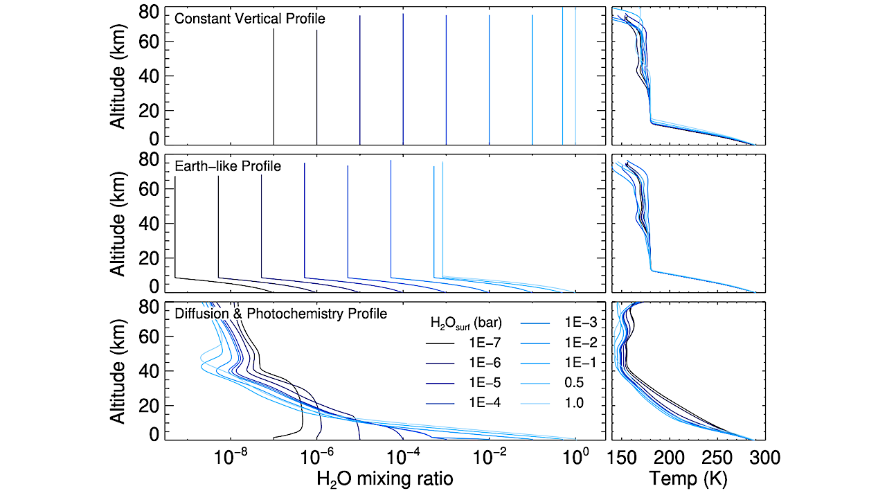 Water mixing ratios vs. altitude for each of our three profile assumptions (left) and the temperature vs altitude profile (right). The surface mixing ratio of water is fixed, spanning concentrations from 10−7 to 1 bar. The water profile above the surface is modeled to be constant with height (top panel), an Earth-like profile (middle panel), or from only diffusion and photochemical production (bottom panel). -- astro-ph.EP