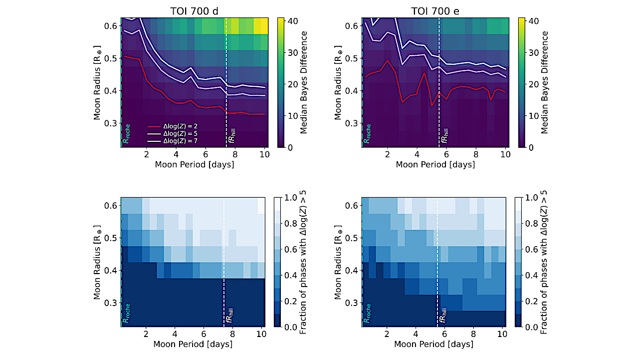 The left plots show the results of our injection and recovery test into our JWST observation of TOI 700 d, and the right for e.